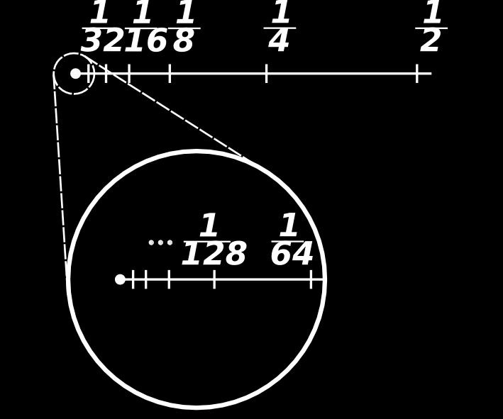2.1. Seqüências e Convergência Figura 2.1: A sequência 1 2 n se aproxima de 0. Denotamos tal fato por x n x, ou por x n d x se quisermos enfatizar que a convergência é na métrica d.