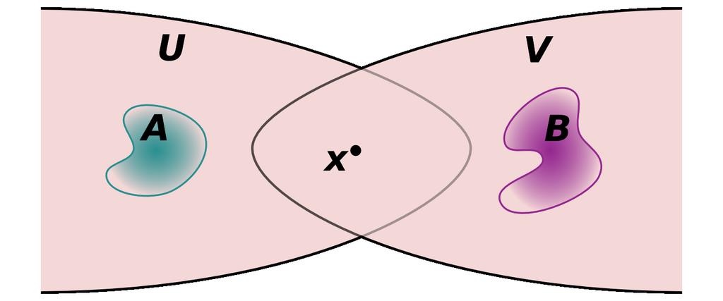 4.1. Motivação Figura 4.1: O conjunto A está afastado de x por não interceptar a vizinhança V. Da mesma forma, B também está afastado de x.