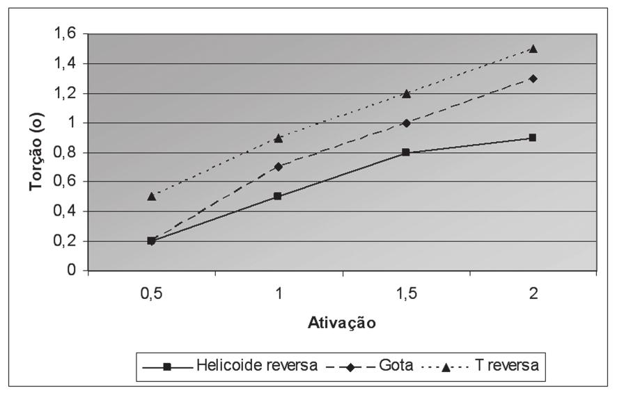 COMBRA, Maria Elisa Rodrigues et al. cânico foi realizada obtendo-se o valor máximo e mínimo, a média, bem como o desvio padrão, sendo o teste Anova simples utilizado com o teste Tukey como post hoc.
