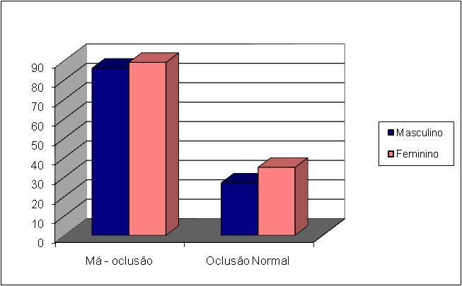75 6.5 Tipos de Oclusão 6.5.1- Ocorrência de Más-oclusões Semelhantes aos resultados encontrados por Almeida, Fêeo e Martins (1970), Silva e Araújo (1983) e Ugur et al.