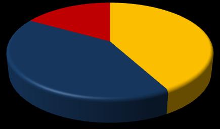 Gráfico 21 - Participação relativa das empresas e empregos formais em Witmarsum, segundo o porte - 2008 Empresas 4,1% 16,8% Empregos 0,0% 0,0% 42,0% ME PE