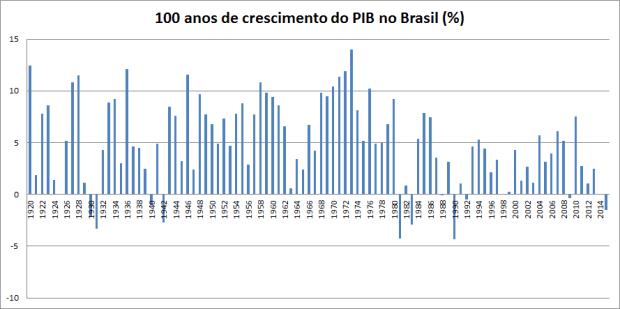 Evolução das Populações das Cidades de Porto Alegre e São Paulo no século XX Evolução do PIB Brasileiro entre 1920-2014.