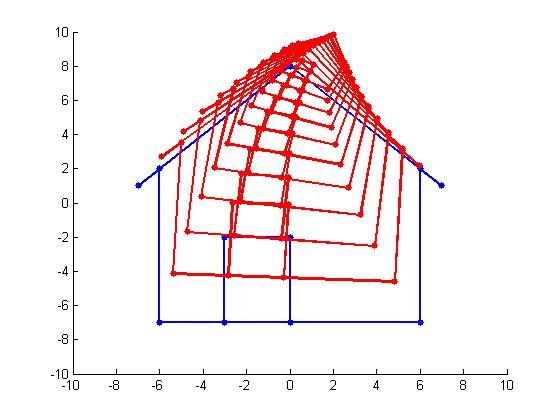 19 (a) T 1 (b) T 2 (c) T 3 (d) T 4 Figura 3.1: Ilustração (vermelho) do resultado da aplicação das transformações T 1, T 2, T 3 e T 4 sobre a figura house (azul).