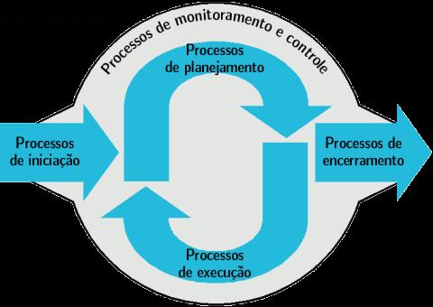 Grupos de Processos Lembramos que grupos de processos não são fases do projeto e descrevem: Grupo de processos de iniciação: define e autoriza o projeto.