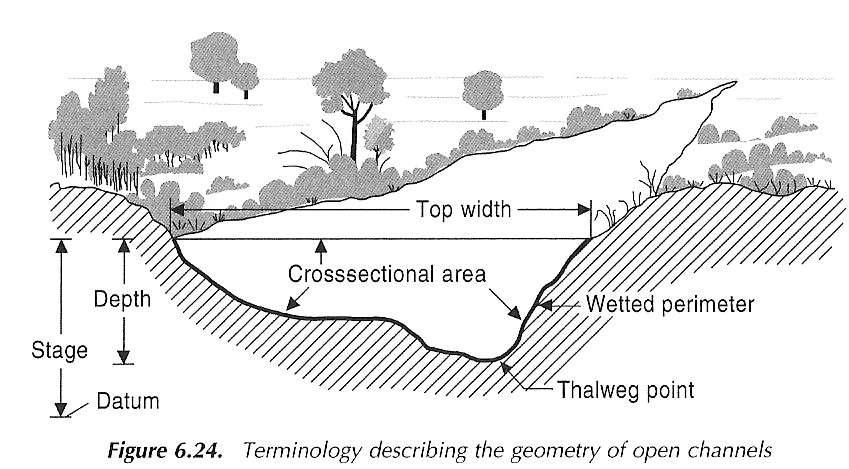 Forma da seção do livro Stream Hydrology: An