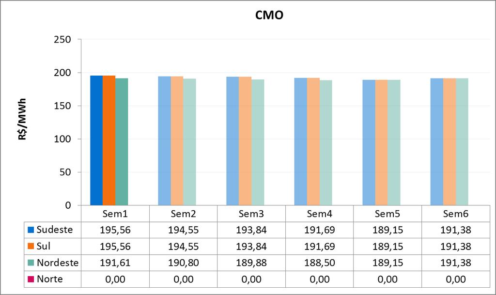 PMO de Março Semana Operativa de 24/02/18 a 02/03/18 6. PRINCIPAIS RESULTADOS 6.1. CUSTO MARGINAL DE OPERAÇÃO (CMO) A Tabela 4 apresenta o CMO, por subsistema e patamar de carga, na semana operativa de 24/02 a 02/03/18.