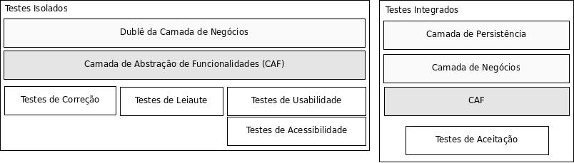 Camada de Abstração