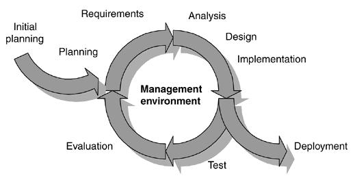 Modelagem, Processo e Arquitetura processo de desenvolvimento Organizar o