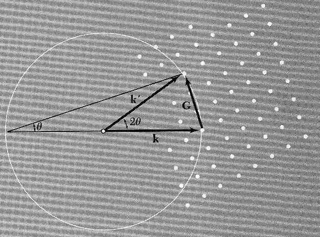 Esfera de Ewald Condição de difração Equações de Laue Interpretação geométrica: (C.