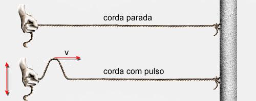 ondas gerais / harmônicas Onda geral