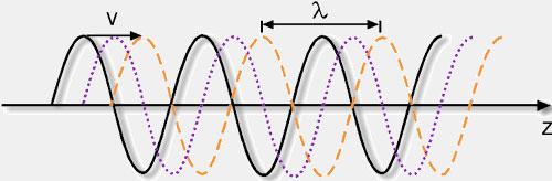 harmônica (progressiva ) λ = v = λf T 2π