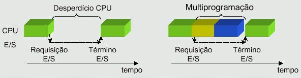 Sistemas Operacionais - Classificação Sistemas em Lote (Batch) - Histórico Introdução da multi-programação Acesso direto aos jobs - escala de jobs em uma determinada