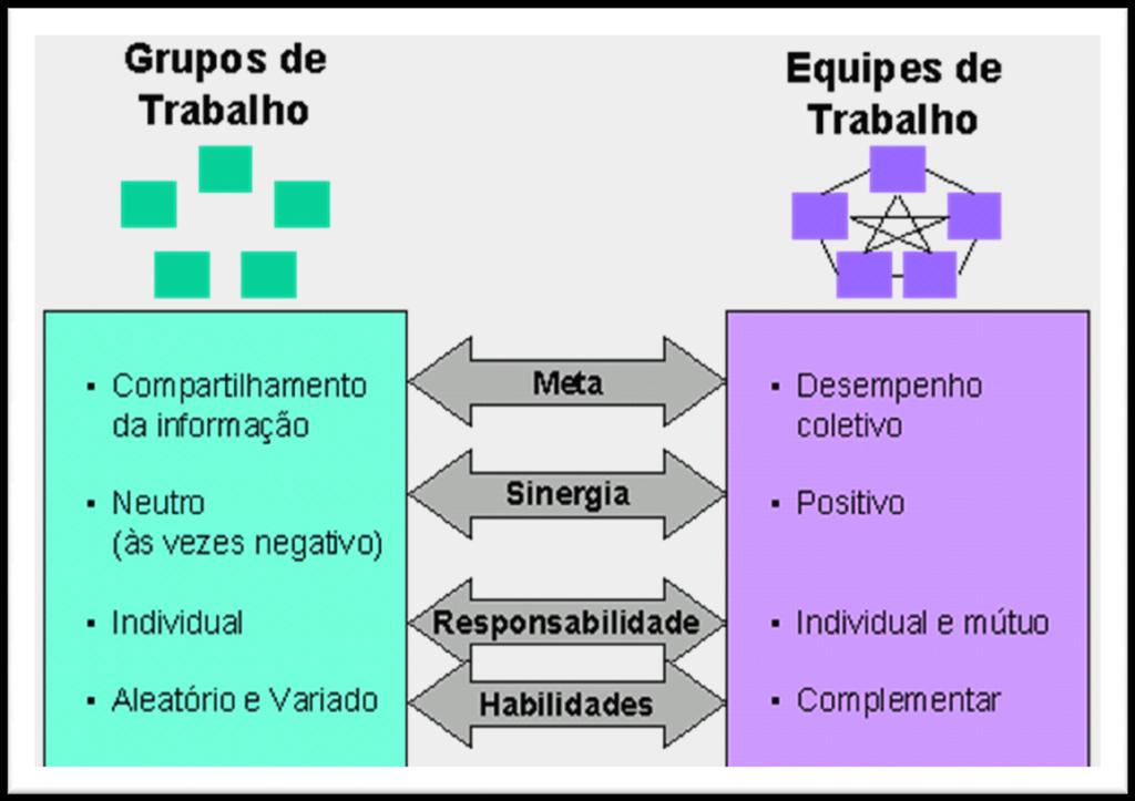 Conhecimento Específico Trabalho em Equipe Prof. Rafael Ravazolo Trabalho em Equipe 3 Trabalho em Equipe Vantagens: Quase sempre produz melhores resultados do que o trabalho individual.