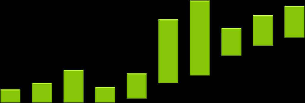 5 COMPOSIÇÃO ACIONÁRIA Ações em Tesouraria Grupo de Controle Gávea Investimentos Free Float 2,2% Total Ações 38,3% Total Ações 9,2% Total Ações 50,3% Total Ações 0,5% Capital Votante 85,3% Capital