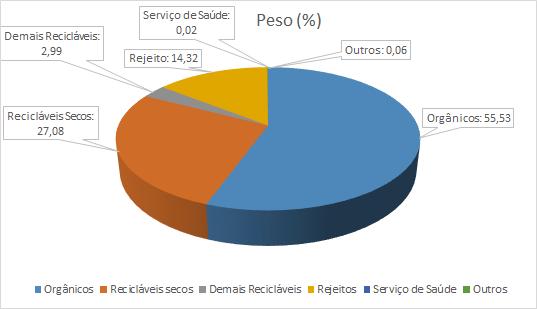 Tabela 3 - Resumo da Composição Gravimétrica do município de Saltinho.