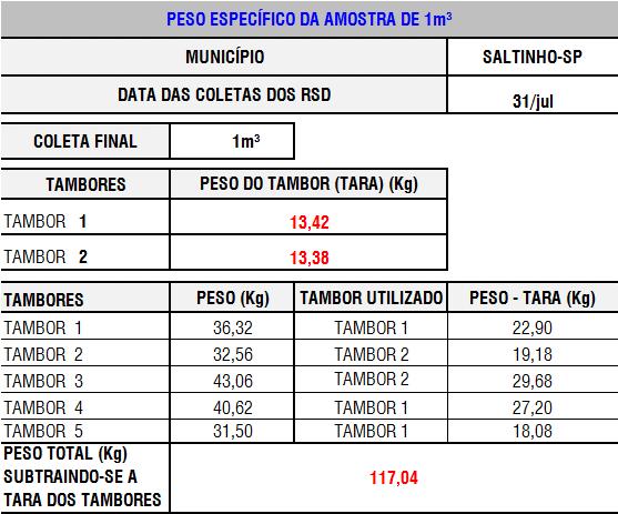 perdas durante a segregação. A tabela seguinte demonstra o peso dos 5 tambores cheios, totalizando 1m³. Tabela 4 - Peso específico dos RSD do município de Saltinho.