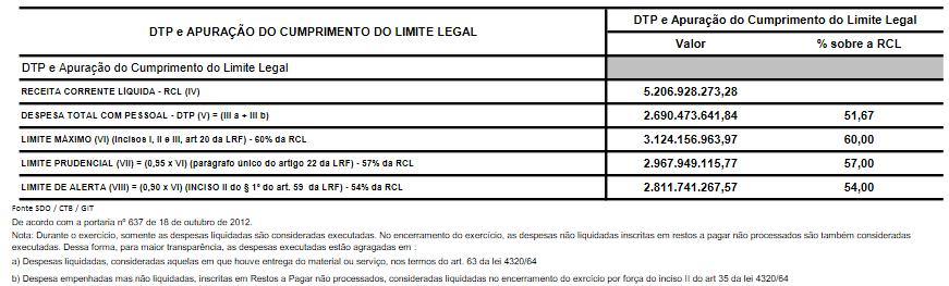 Os gastos com pessoal estão abaixo do limite prudencial. Para chegar ao limite prudencial da lei, a prefeitura teria que gastar R$ 2,9 bilhões.