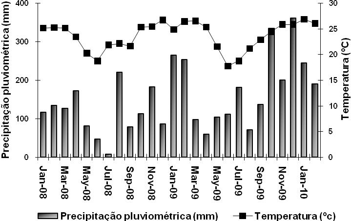 Figura 3 Médias mensais de temperatura (ºC) e precipitação (mm) no período de janeiro 2008 a janeiro de 2010, na região noroeste do Paraná.