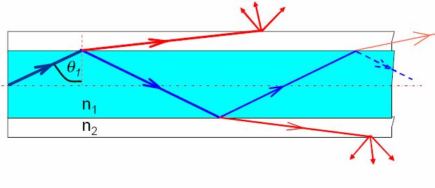 Figura 3 - Raio de luz no núcleo de uma fibra óptica sendo refratado (vermelho) e refletido (azul) [3].