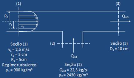 seguir pede-se: a vazão em massa na seção (1) e a massa específica em (3) para que