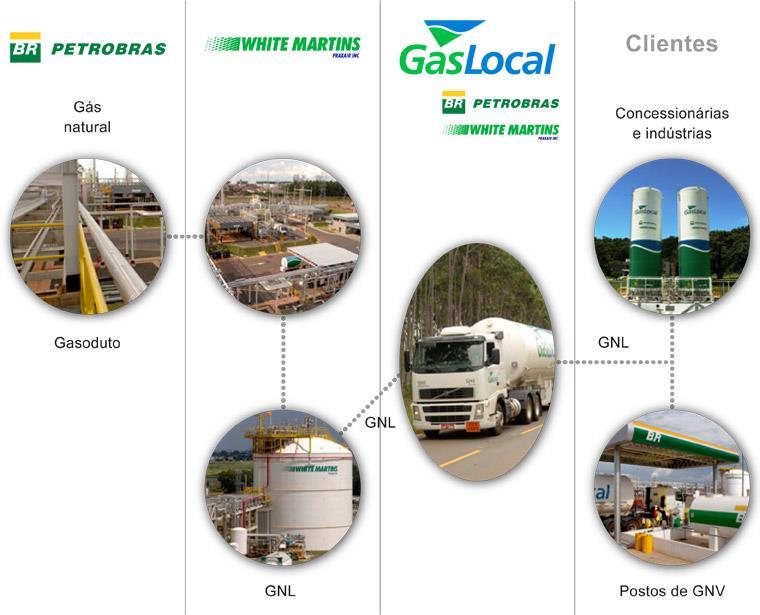 Projeto Gemini (há dez anos em operação): GásLocal: 40% Petrobras (Gaspetro) + 60% White Martins Única planta de liquefação do país ~400 mil m³/d