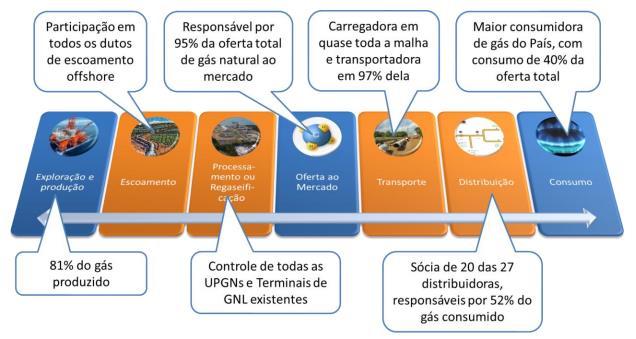 Projeto representa integração vertical adicional da Petrobras