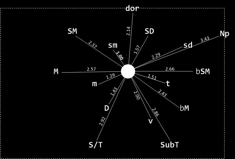 (adaptado de SCHOENBERG, 1969: 15-29) Figura 1: Distâncias entre um polo tonal de referência e suas regiões