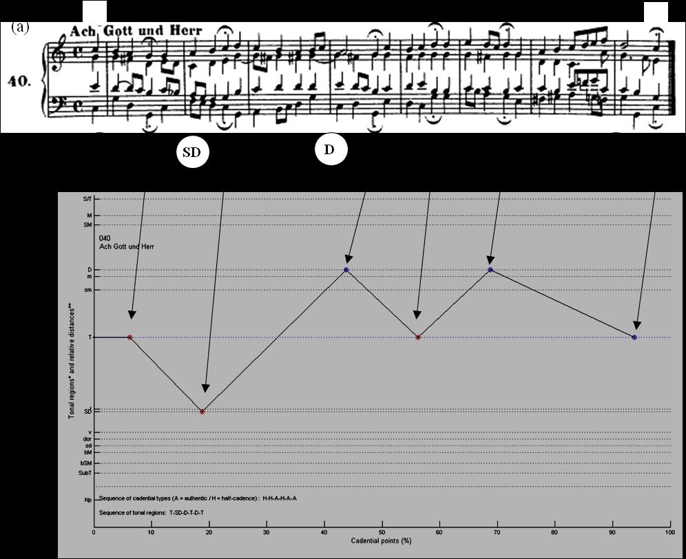 Figura 2: Análise em alto nível do coral Ach Gott und Herr, de Bach: partitura em versão para teclado (BACH, 1848: 40), com análise de suas 6 cadências (a); gráfico de contorno correspondente,
