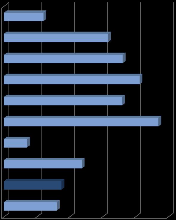 8,1 12,3 Alemanha Finlândia China Chile Canadá Argentina 14,1 47,3 35,0 32,1 82,5 71,9 93,9 0 5 10 15 % Valor Exportações