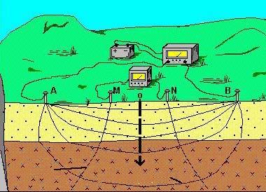 Técnicas Não-intruvivas p/ Investigação geoambiental