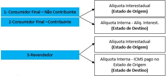 A forma de realização dos cálculos pode ser visualizada a seguir: 1 - Quando a mercadoria é vendida para outro Estado, adquirida para o seu próprio