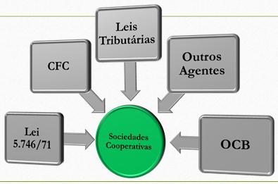 ASPECTOS CONTÁBEIS PARA COOPERATIVAS Contabilidade para Sociedades Cooperativas Profª Vanessa Ramos da Silva Regulamentação Contábil Regulamentação Contábil Lei 5.