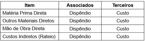 Dispêndios e Custos sobre Vendas Sobras e Lucro Bruto Dedução entre