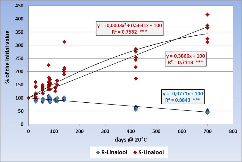 Evolução de R- e S- Linalool durante o envelhecimento (20 C, 700d)