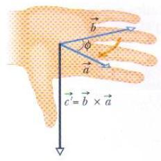 Regr d mão direit: Superponh s origens de e sem mudr sus orientções e imgine um ret perpendiculr o plno definido pelos dois vetores, pssndo pel origem comum.