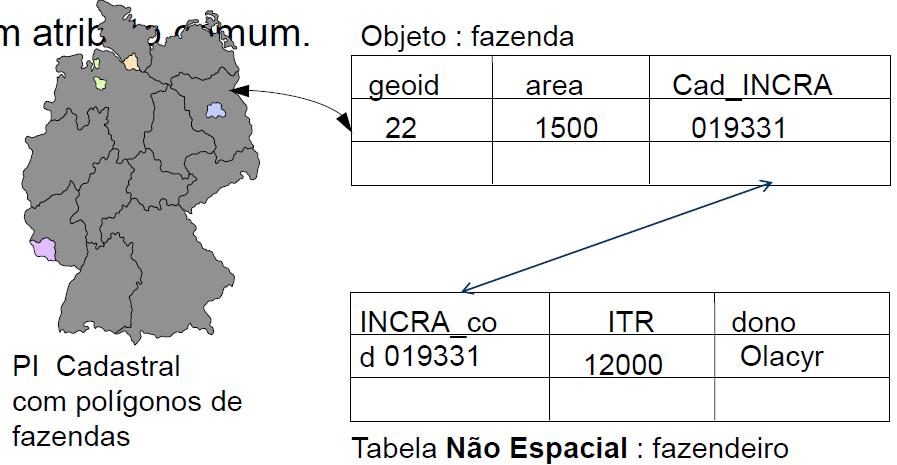 pode se conectar com uma tabela de objeto por um atributo comum.