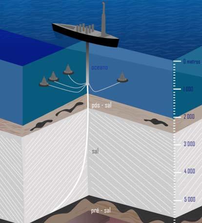 Integração das Atividades Exploração Sondas Navios de Apoio Plataformas Energia Renováve l Produção