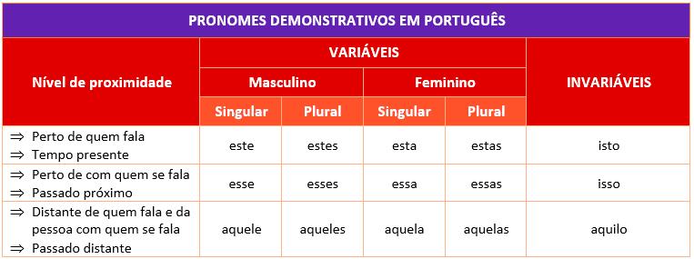 Veja que eu repito "cachorro" sem necessidade e isso é chato. Graças aos pronomes, nós podemos evitar a repetição desnecessária de palavras.