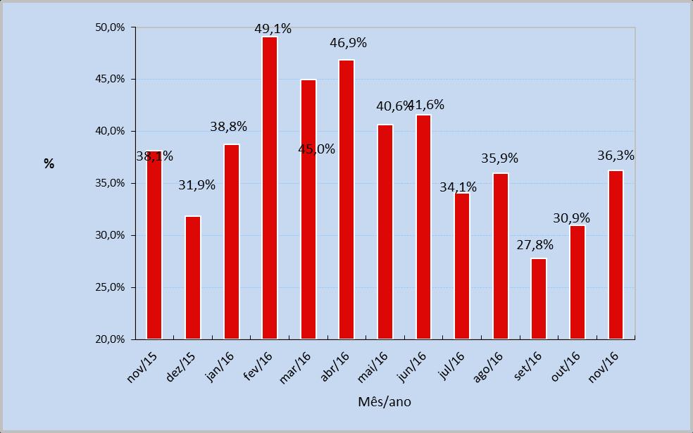 FIGURA 1 Índice de difusão do Índice de Preços ao Consumidor de Caxias do Sul de Novembro de 2015 a Novembro de 2016 (%) Fonte: Instituto de Pesquisas Econômicas e Sociais - IPES/UCS.