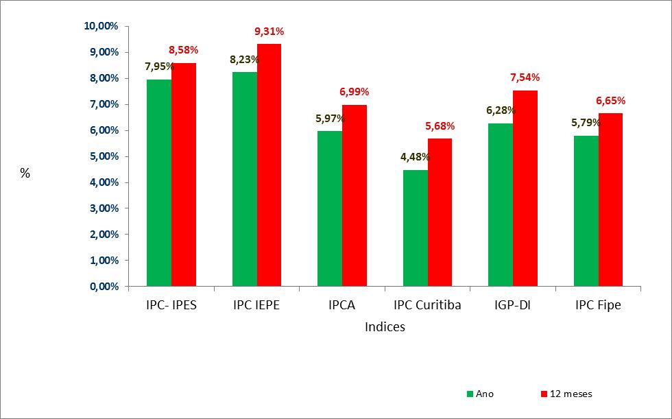 Gráfico 3 - Evolução dos principais índices de preços do País nos últimos doze meses e no acumulado do ano (%) Fonte: IBGE, FIPE, IEPE, FGV e IPES/UCS.