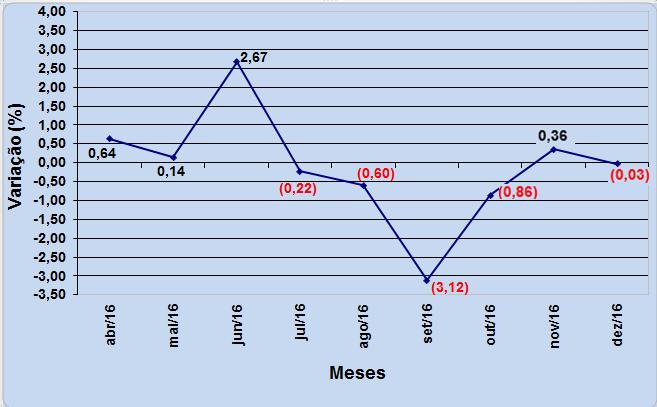 Figura 2- Variação mensal do custo da cesta básica em Ibiraiaras Abril de 2016 a Dezembro de 2016(em %) Uma família típica Ibiraiarense necessitava de 0.