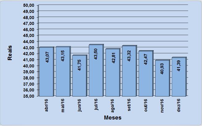 Figura 6- Evolução dos preços do subgrupo de limpeza doméstica Abril a Dezembro de 2016 Dezembro de 2016.
