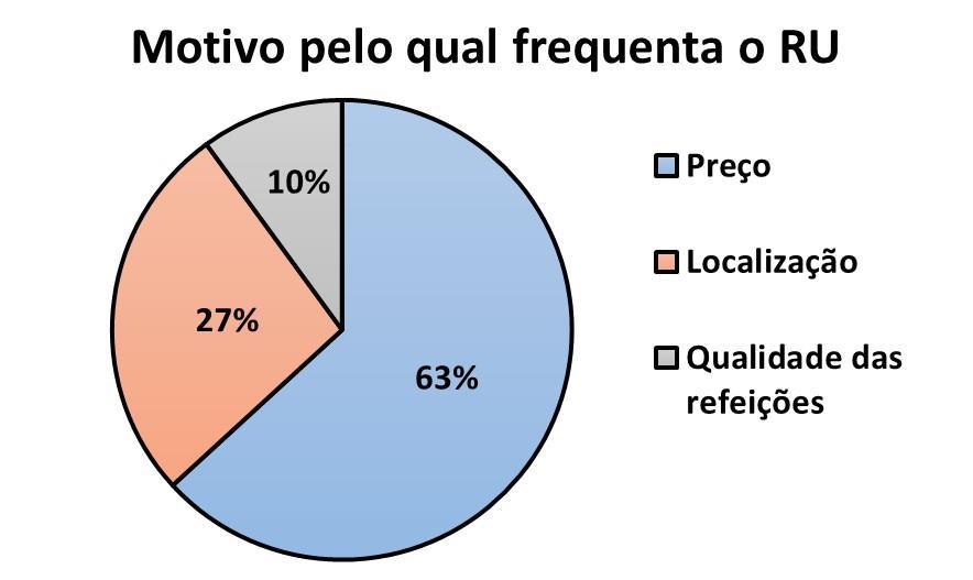 Figura 16: Avaliação - RU Florestan Fernandes Quanto aos motivos que justificam a utilização do RU, 63% declararam frequentar em decorrência do