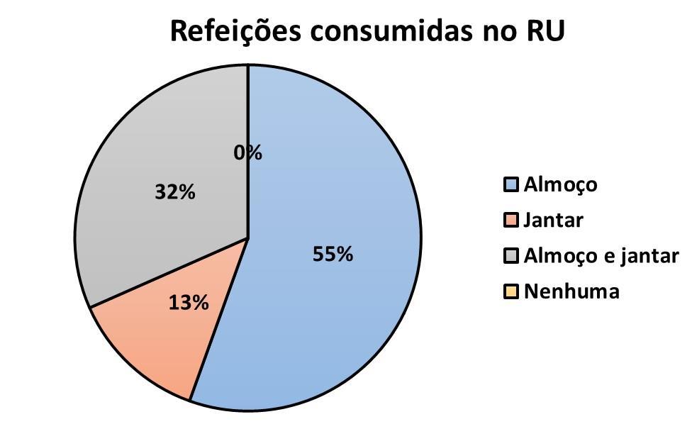 Figura 3: Distribuição por refeições consumidas no RU Quanto à frequência de utilização do