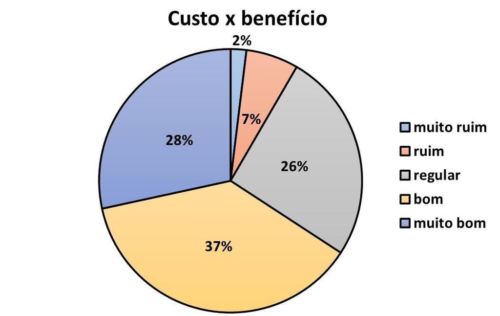 Sobre o custo-benefício obtido no RU, 65% declararam ser bom ou muito bom, 26% declararam ser regular e apenas 9%