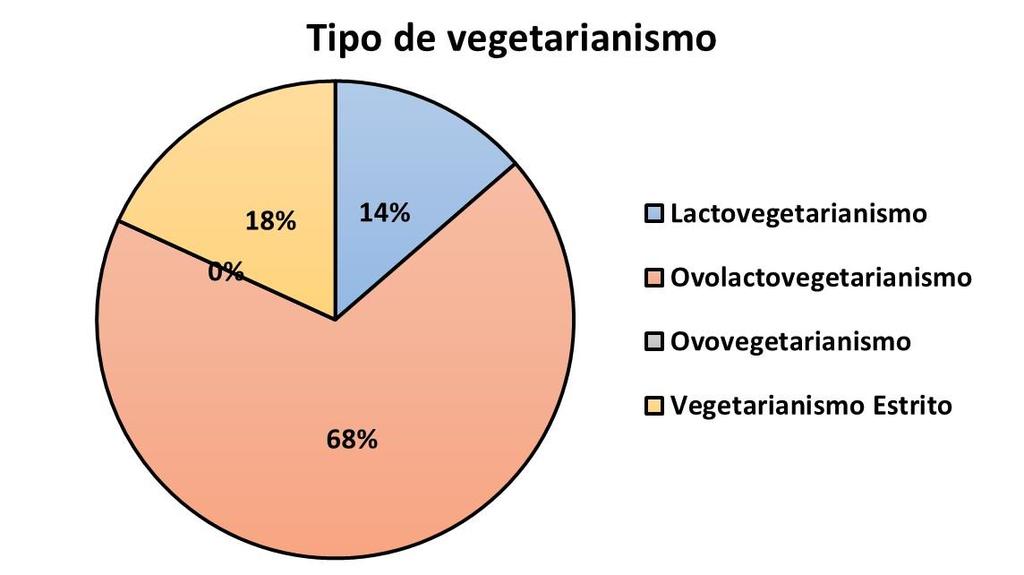 não ser vegetariano e nem consumir os pratos vegetarianos servidos no RU (Figura 7).