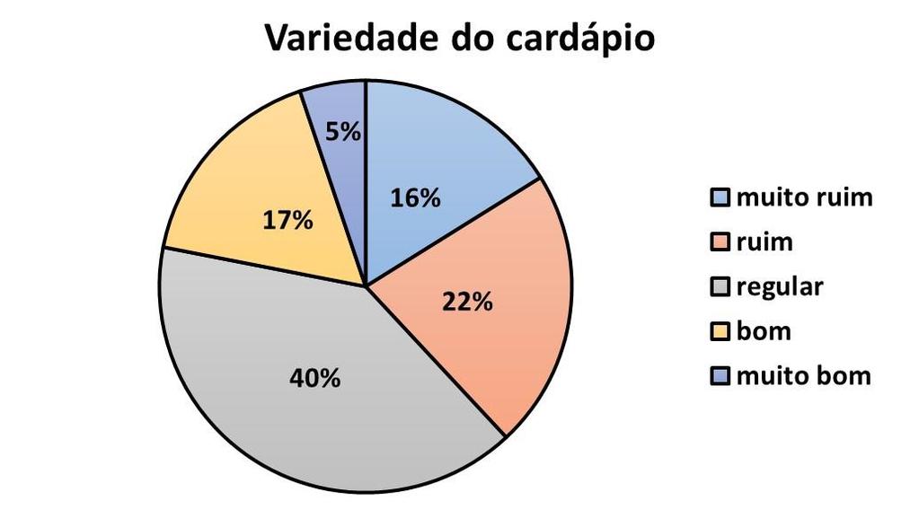 Quanto à qualidade dos pratos vegetarianos servidos, 33% dos usuários disseram ser ruim, 31% regular, 18% bom, 14% muito ruim e apenas 4% muito bom (Figura 9).