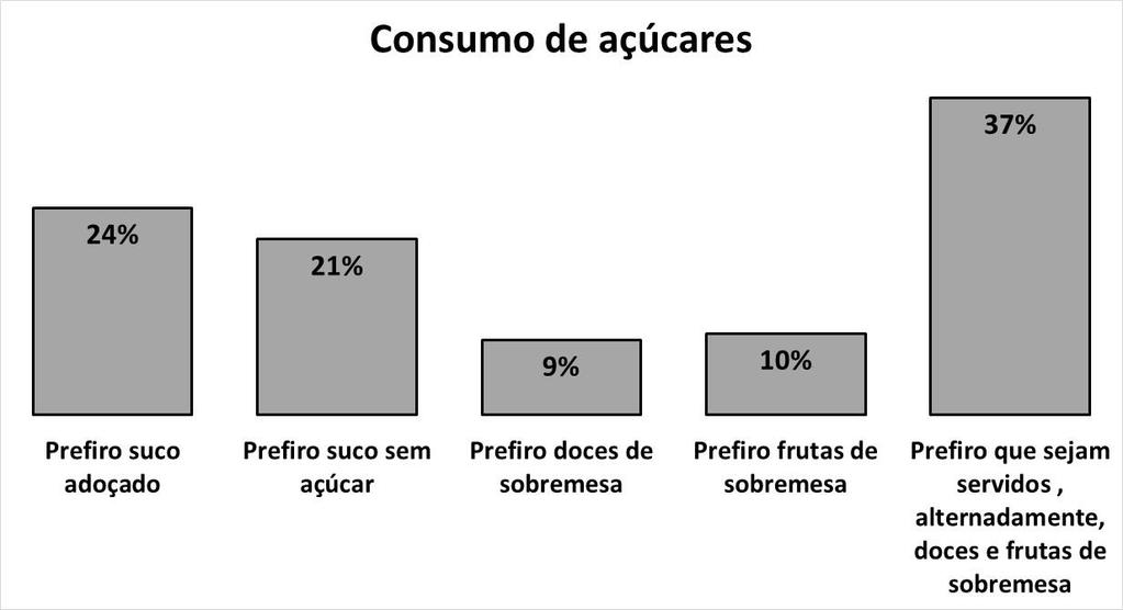 Em relação à preferência dos usuários quanto ao consumo de açúcares em sobremesas e bebidas, 24% preferem consumir sucos adoçados, 21% preferem suco sem açúcar, 9% preferem consumir doces como opção