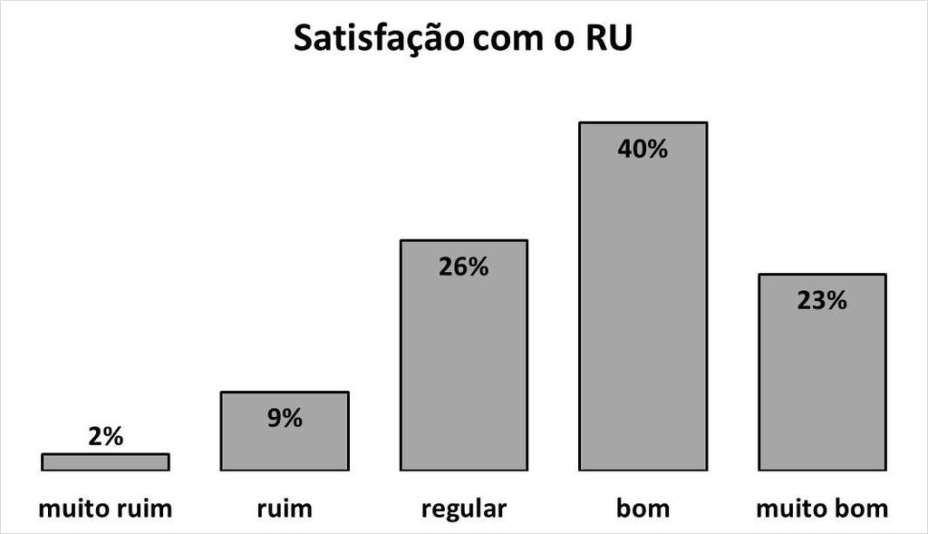 Sobre a avaliação da satisfação com o atendimento oferecido pelo RU, 40% dos usuários avaliaram como bom, 26% como regular, 23% como muito bom e 11% como ruim ou muito ruim (Figura 15).