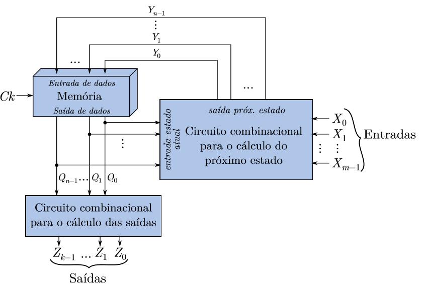 Composição Bloco de Memória: armazenar informações anteriores para definir o estado presente. Tem como entrada a lógica do próximo estado.